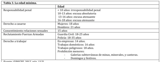 Tabla 3. La edad mínima. 