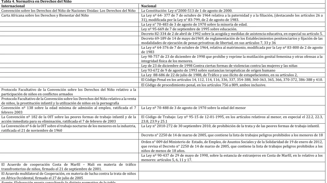 Tabla 4. Normativa en Derechos del Niño 