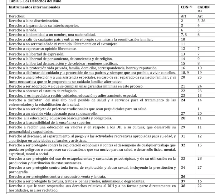 Tabla 5. Los Derechos del Niño 