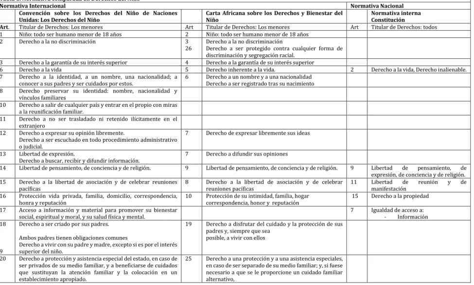 Tabla 6. Normativa comparada en Derechos del Niño 