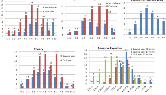 Fig. 5. Histograms of the grades. 