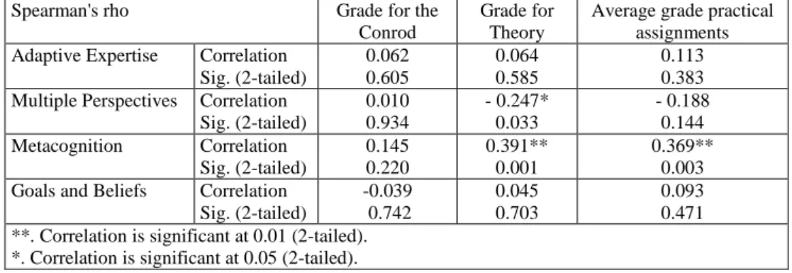 Table 2. Correlations in the second year 