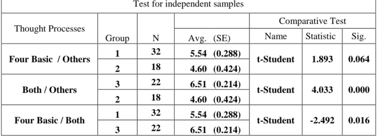 Table 7. Results of the comparison of means for the conrod 