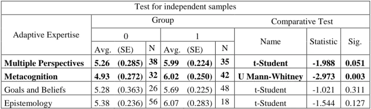 Table 11. Results of the variables of student thinking processes 