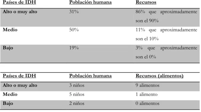 Figura 1: Porcentaje Índice Desarrollo Humano (IDH) 