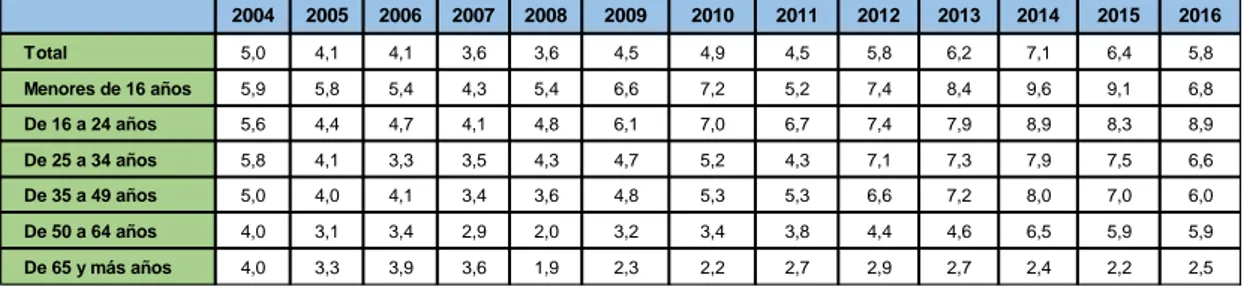 Tabla 3.2. Población con carencias materiales por edad y periodo. 