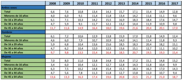 Tabla 3.5.  Personas  sin empleo o con baja intensidad en el empleo por  edad y sexo. 