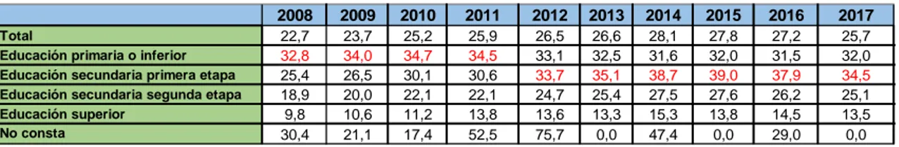 Tabla 3.8. Riesgo de pobreza o exclusión social (estrategia Europa 2020)  por nivel de educación