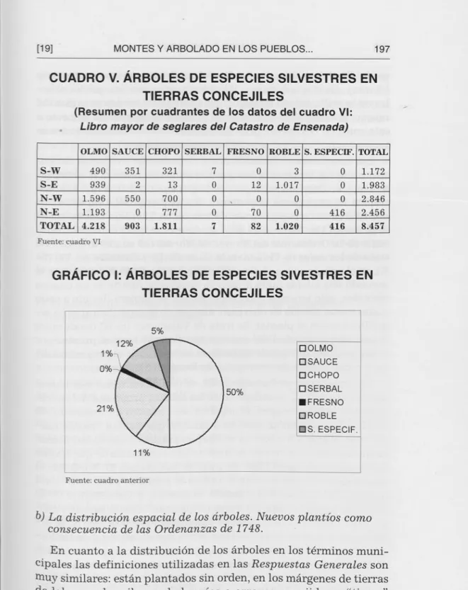 CUADRO V. ÁRBOLES DE ESPECIES  SILVESTRES EN TIERRAS CONCEJILES