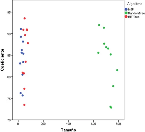 Figura  4-6  Gráfica de los coeficientes de correlación con los tamaños de las variables para  cada algoritmo