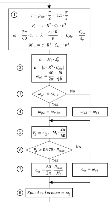 Figure 5. Control algorithm and meaning of the symbols. 
