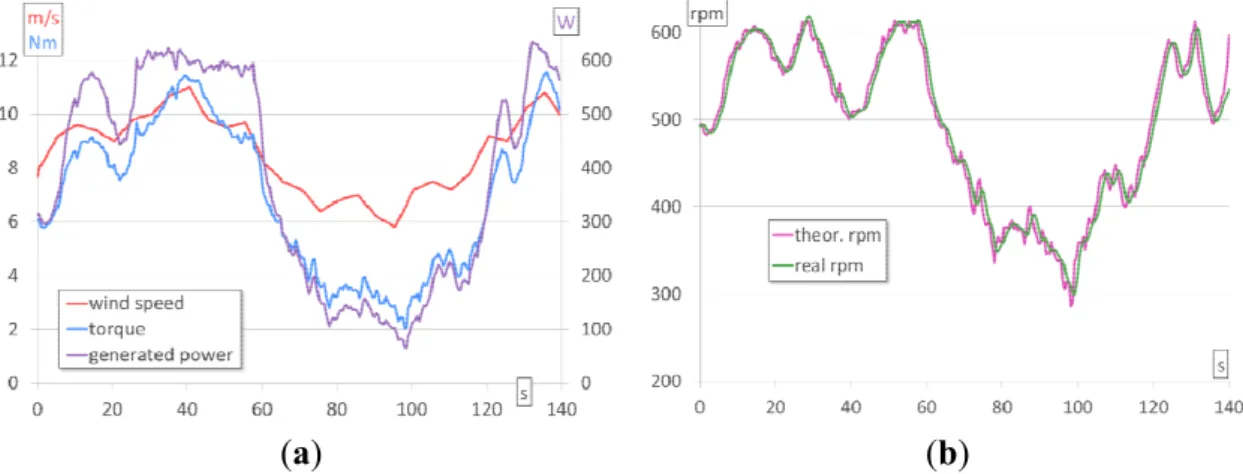 Figure 6a presents the values for the torque and generated power. Figure 6b presents the theoretical  and the real rotational speed of the generator