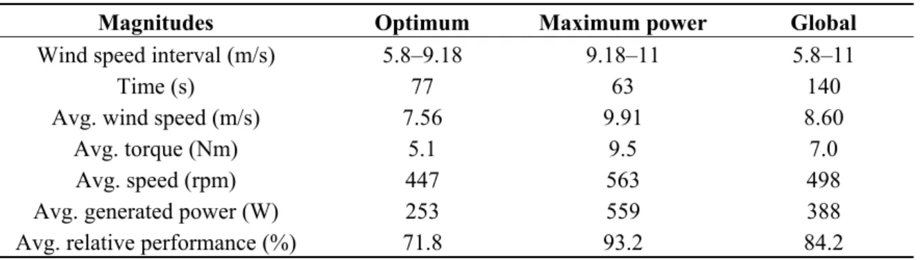 Figure 8. Relative performance of the turbine as a function of generated power and its  linear regression