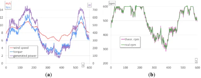 Figure 9a presents the values for the torque and generated power. Figure 9b presents the theoretical  and the real rotational speed of the generator