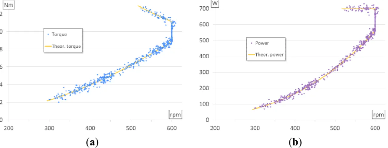 Figure 10. (a) Turbine torque as a function of the rotational speed; (b) Generated power as  a function of the rotational speed of the turbine