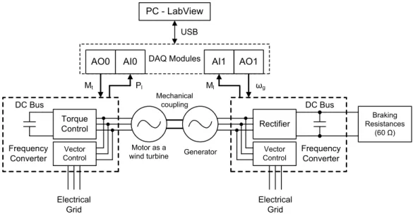 Figure 1. Schematic diagram representing the motor-turbine and generator systems. 