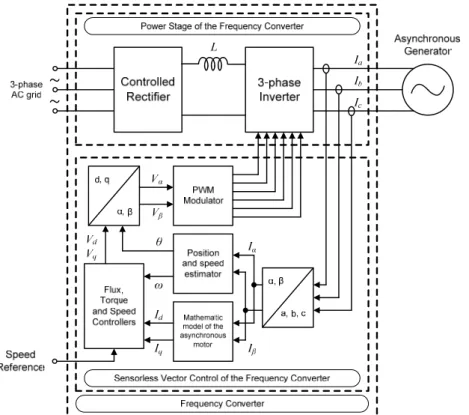 Figure 2. Block diagram representing sensorless vector control in a frequency converter