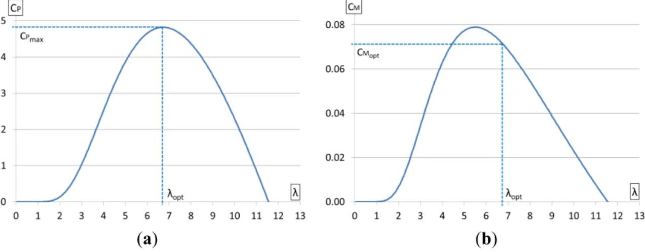 Figure 3. (a) Power coefficient C P  as a function of tip speed ratio λ; (b) Torque coefficient  C M  as a function of λ