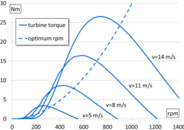 Figure 3b shows the torque coefficient derived from Equations (3) and (8). It is marked λ opt  and  C Mopt , which correspond to the maximum power coefficient C Pmax 
