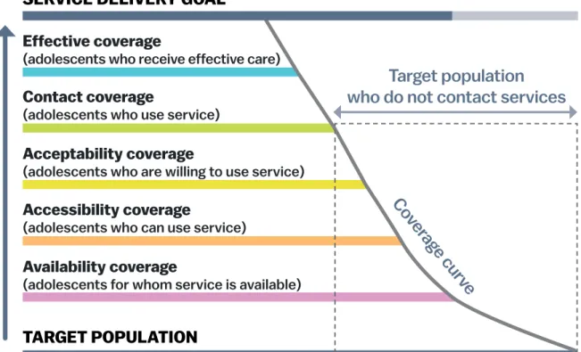 Fig. 2 depicts the relationship between the five Tanahashi  dimensions: availability, accessibility, acceptability,  contact/use and effective coverage