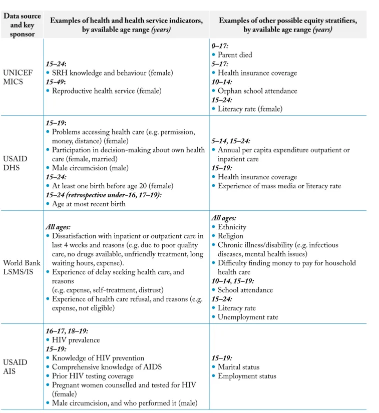 Table 4. examples of data sources, indicators and stratifiers for an adolescent health services barriers assessment focused  on family planning, HIV prevention and post-abortion care services
