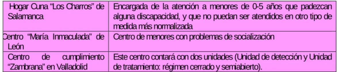 Tabla 4. Centros de ámbito provincial  (Elaboración propia) 