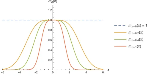 Figure 1: The position-dependent mass (4.18) for different values of the deformation parameter z.