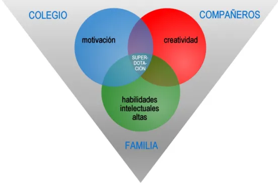 Gráfico 10 - Modelo multifactorial de superdotación intelectual de F.J.Monks.
