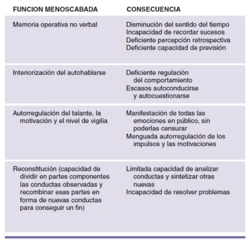 Gráfico 4 - Modelo psicológico del TDAH según Barkley.