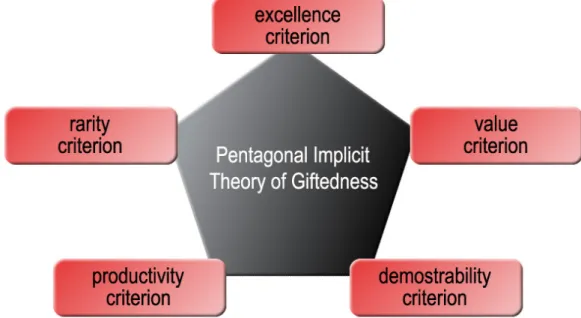 Gráfico 7 - Modelo pentagonal de la superdotación intelectual de R.J. Sternberg. 