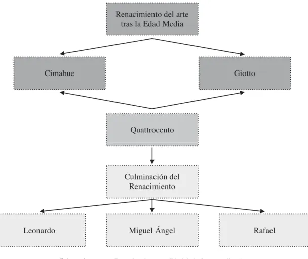 Fig. 1. Esquema del modelo desarrollado por Vasari basado en las tres edades. 