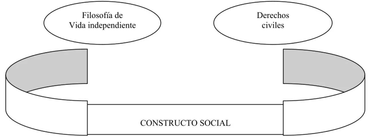 Gráfico 2.4. Modelo social de la discapacidad 