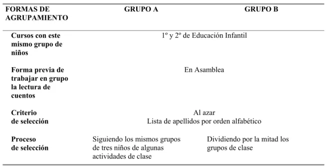 Tabla 3.2: Formas de agrupamiento en el grupo A y B  FORMAS DE 