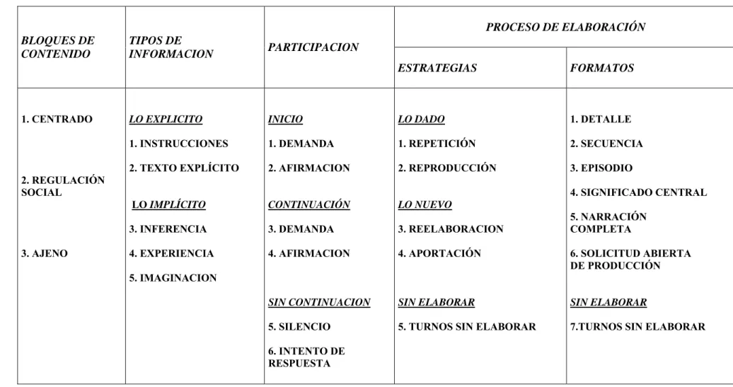 Tabla 4.1: Cuadro general de dimensiones y categorías de observación 