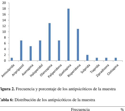 Tabla 6: Distribución de los antipsicóticos de la muestra 