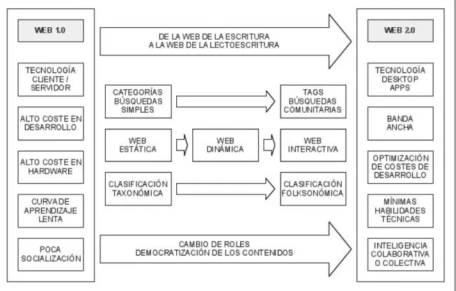 Figura 1: Cambios de la Web 1.0 a la Web 2.0. 