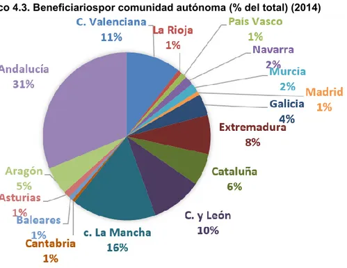 Gráfico 4.3. Beneﬁciariospor comunidad autónoma (% del total) (2014) 