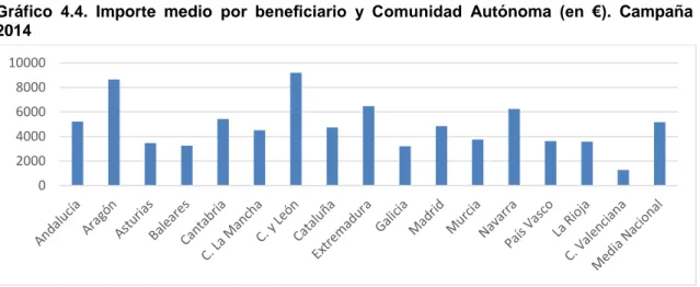 Gráfico  4.4.  Importe  medio  por  beneﬁciario  y  Comunidad  Autónoma  (en  €).  Campaña  2014 