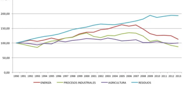 Gráfico  4.5.  Evolución  temporal  de  los  sectores  de  actividad  del  Inventario  (relativa  al  año 1990) (1990=100) 