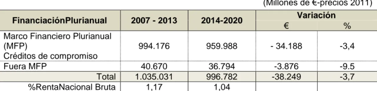 Tabla  5.2.  Comparación  del  Marco  Financiero  Plurianual  del  periodo  2007-2013  con  el  periodo 2014-2020