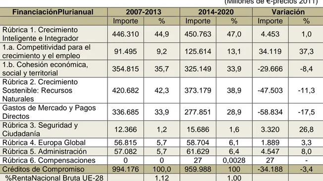 Tabla  5.3.  Comparación  del  Marco  Financiero  Plurianual  del  periodo  2007-2013  con  el  periodo 2014-2020, distinguiendo por rúbricas 