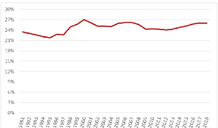 Gráfico 3-4 Población ocupada en servicios (%), México 1991-2018. 