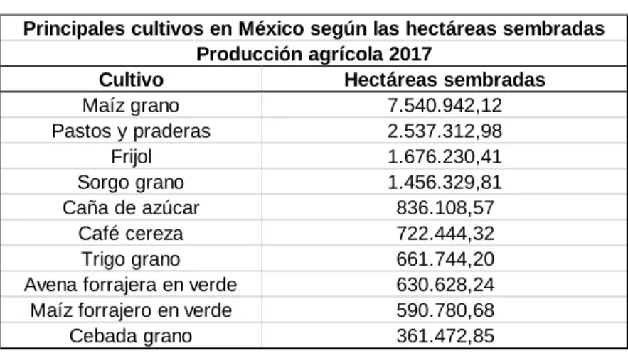 Tabla 3-1 Producción agrícola (has.), 2017. 