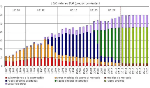 Gráfico Evolución del gasto de la PAC. 