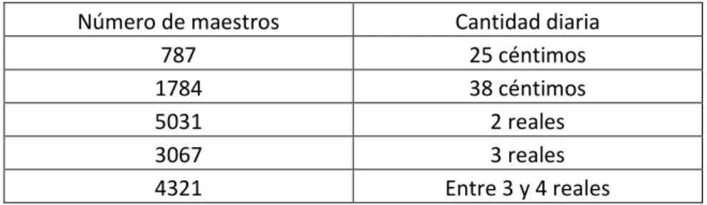 Tabla 6. Cantidad diaria que perciben 14.000 maestros  