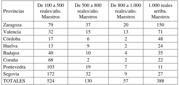 Tabla 1. Dotaciones de maestros-Sueldos en 1841, según Montesino  