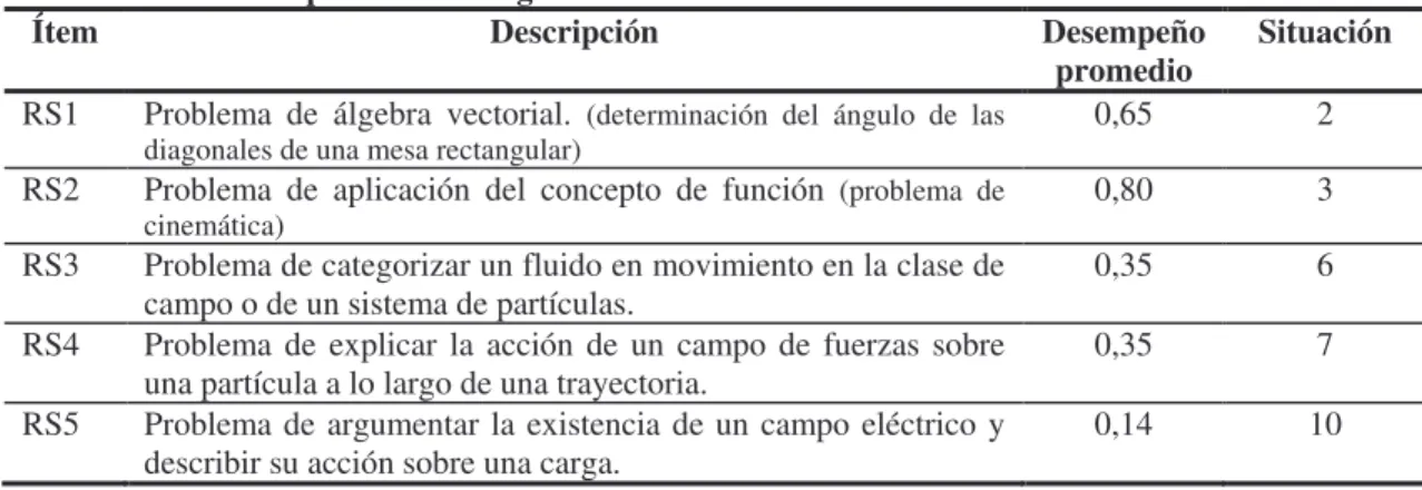 Tabla 4.10: Desempeño en la categoría resolución 
