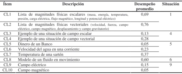 Tabla 4.6: Desempeños promedio en la categoría clasificación 