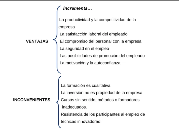 Figura 2.3: Ventajas e inconvenientes de la Formación del empleado                                                                                   Incrementa…  
