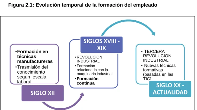 Figura 2.1: Evolución temporal de la formación del empleado 